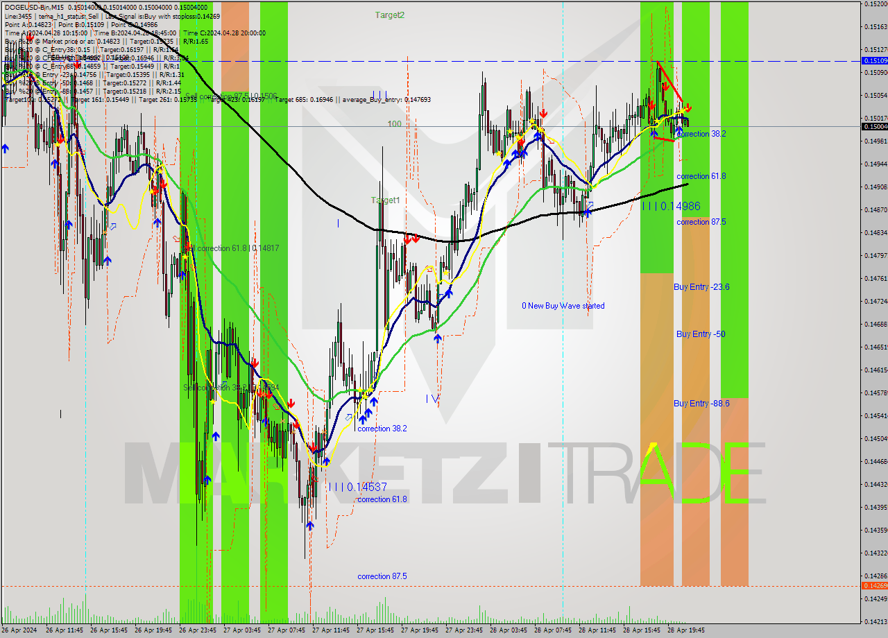 DOGEUSD-Bin M15 Signal