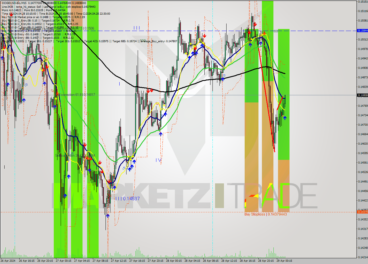 DOGEUSD-Bin M15 Signal
