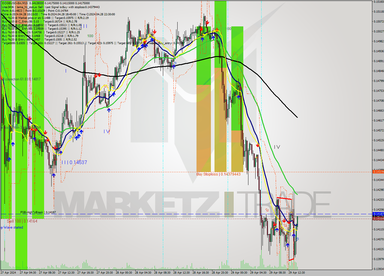 DOGEUSD-Bin M15 Signal