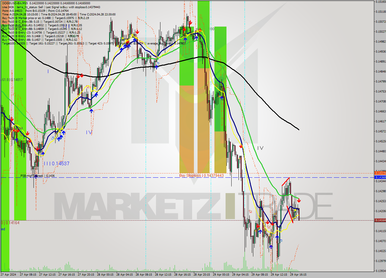 DOGEUSD-Bin M15 Signal