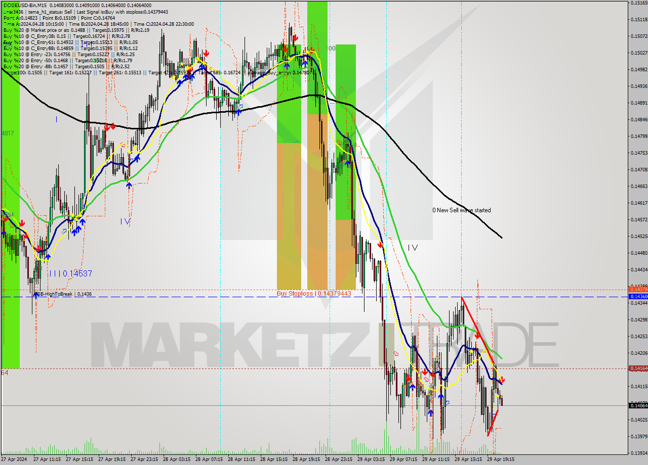 DOGEUSD-Bin M15 Signal