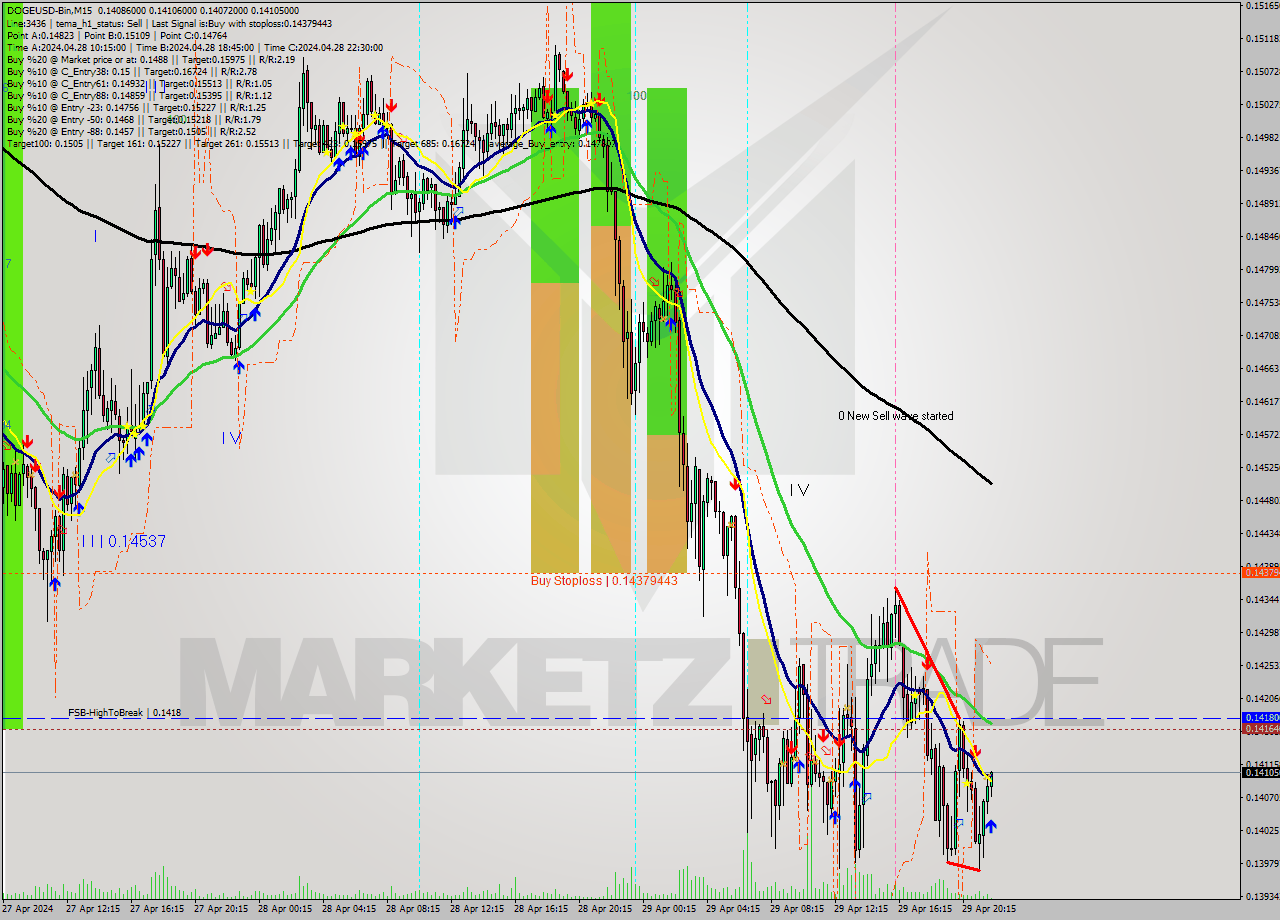 DOGEUSD-Bin M15 Signal