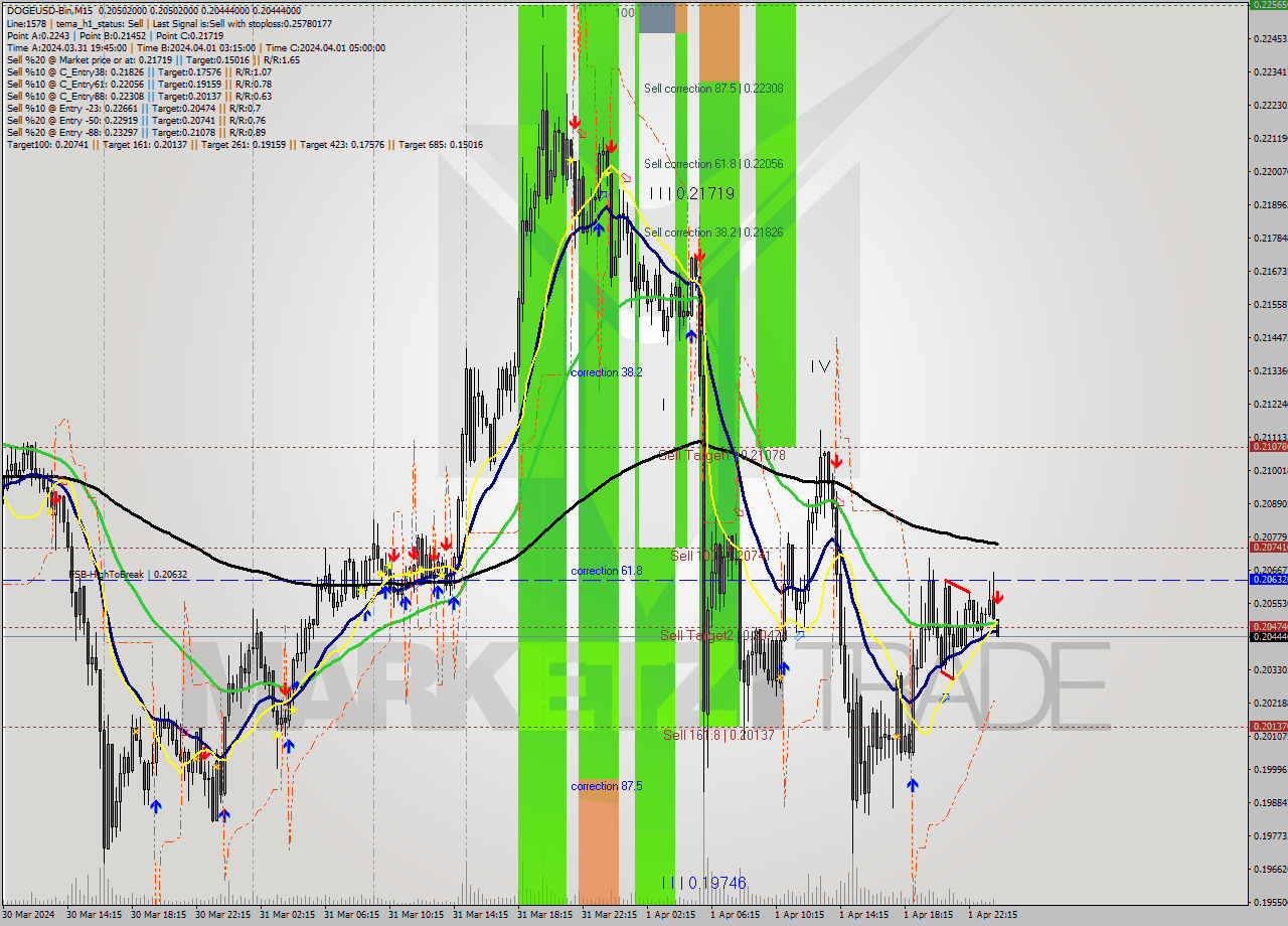 DOGEUSD-Bin M15 Signal