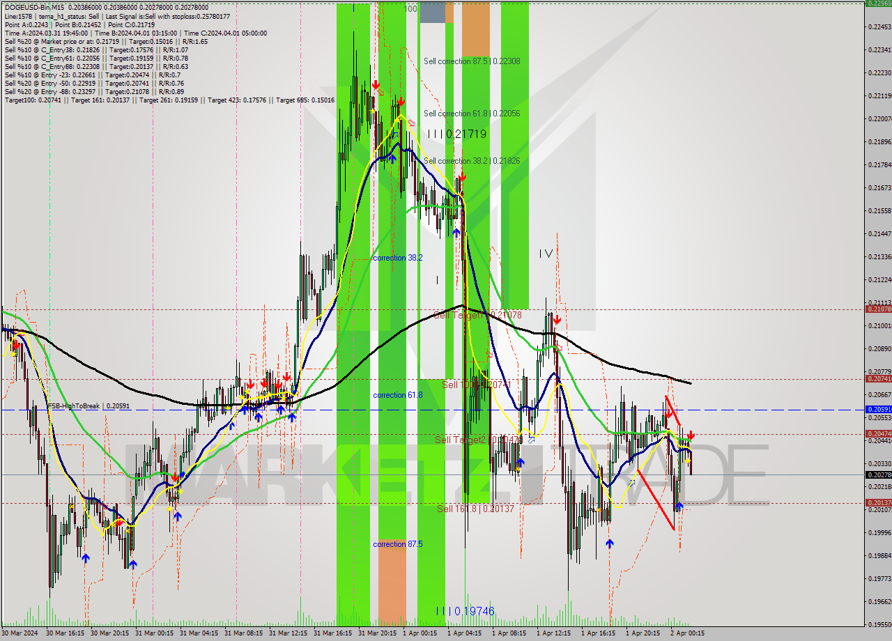 DOGEUSD-Bin M15 Signal