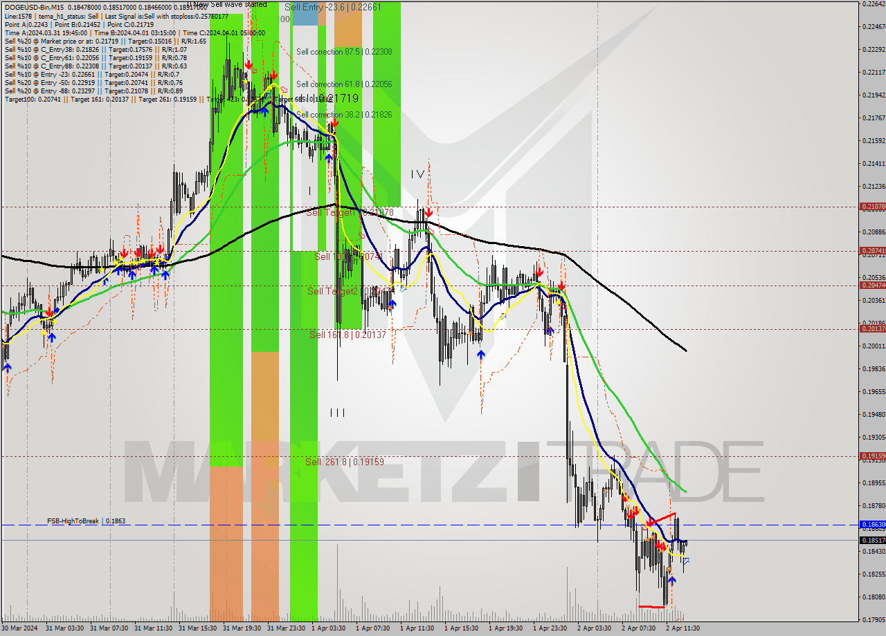 DOGEUSD-Bin M15 Analysis DOGEUSD-Bin M15 Signal