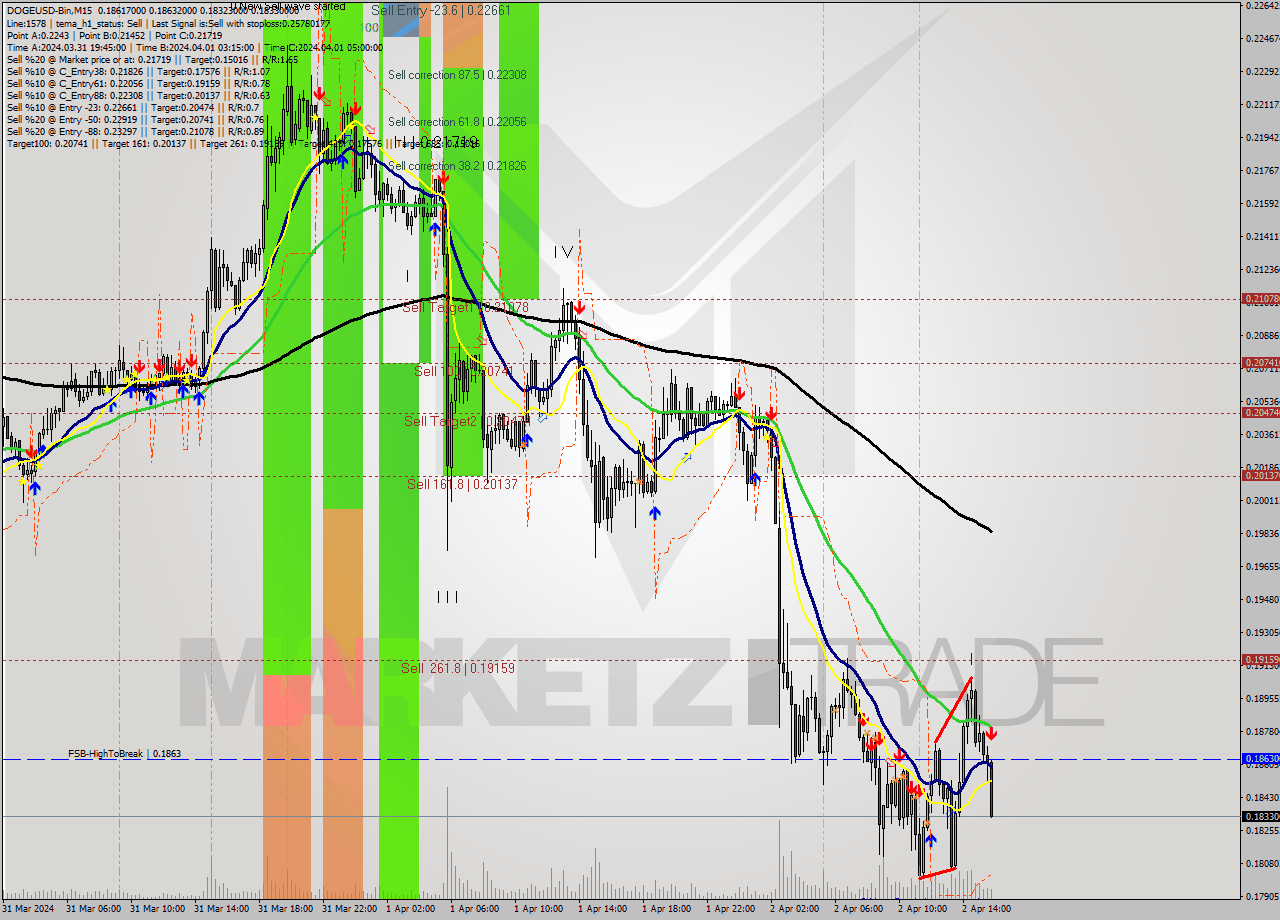 DOGEUSD-Bin M15 Signal