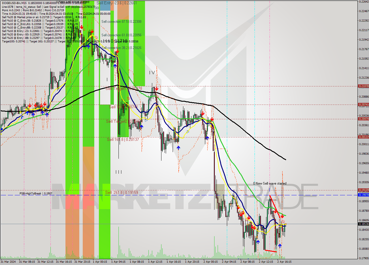 DOGEUSD-Bin M15 Signal