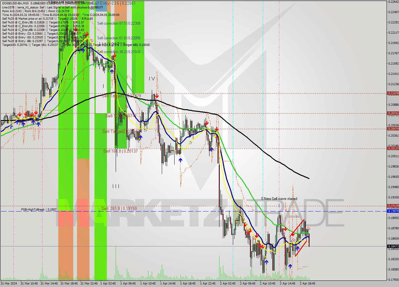 DOGEUSD-Bin M15 Signal