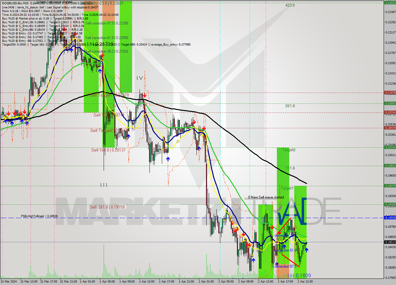 DOGEUSD-Bin M15 Signal