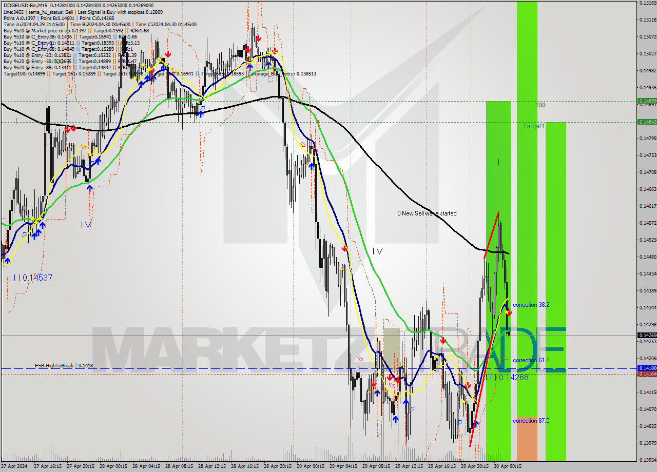 DOGEUSD-Bin M15 Signal