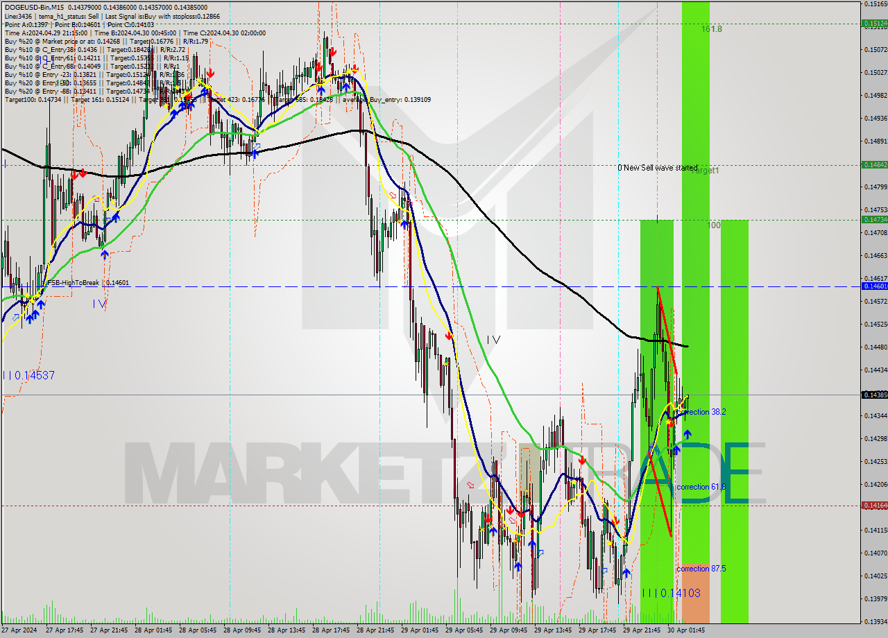 DOGEUSD-Bin M15 Signal