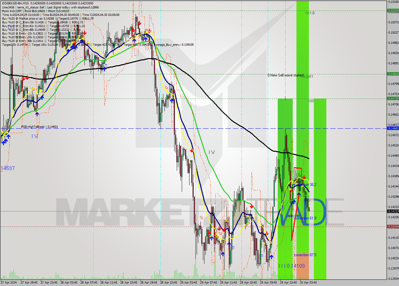 DOGEUSD-Bin M15 Signal