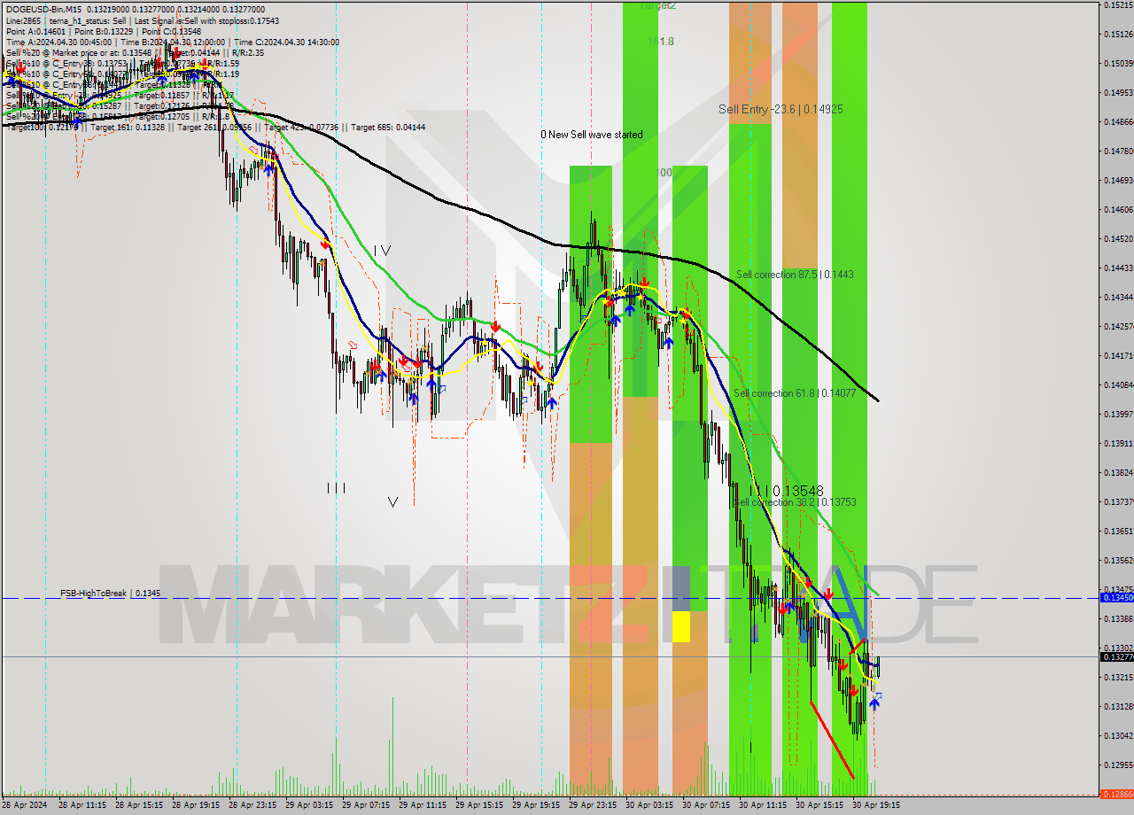 DOGEUSD-Bin M15 Signal