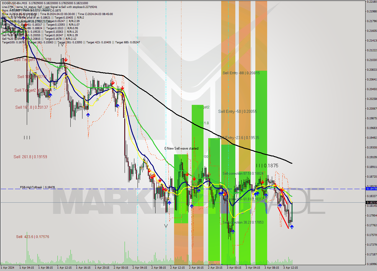 DOGEUSD-Bin M15 Signal