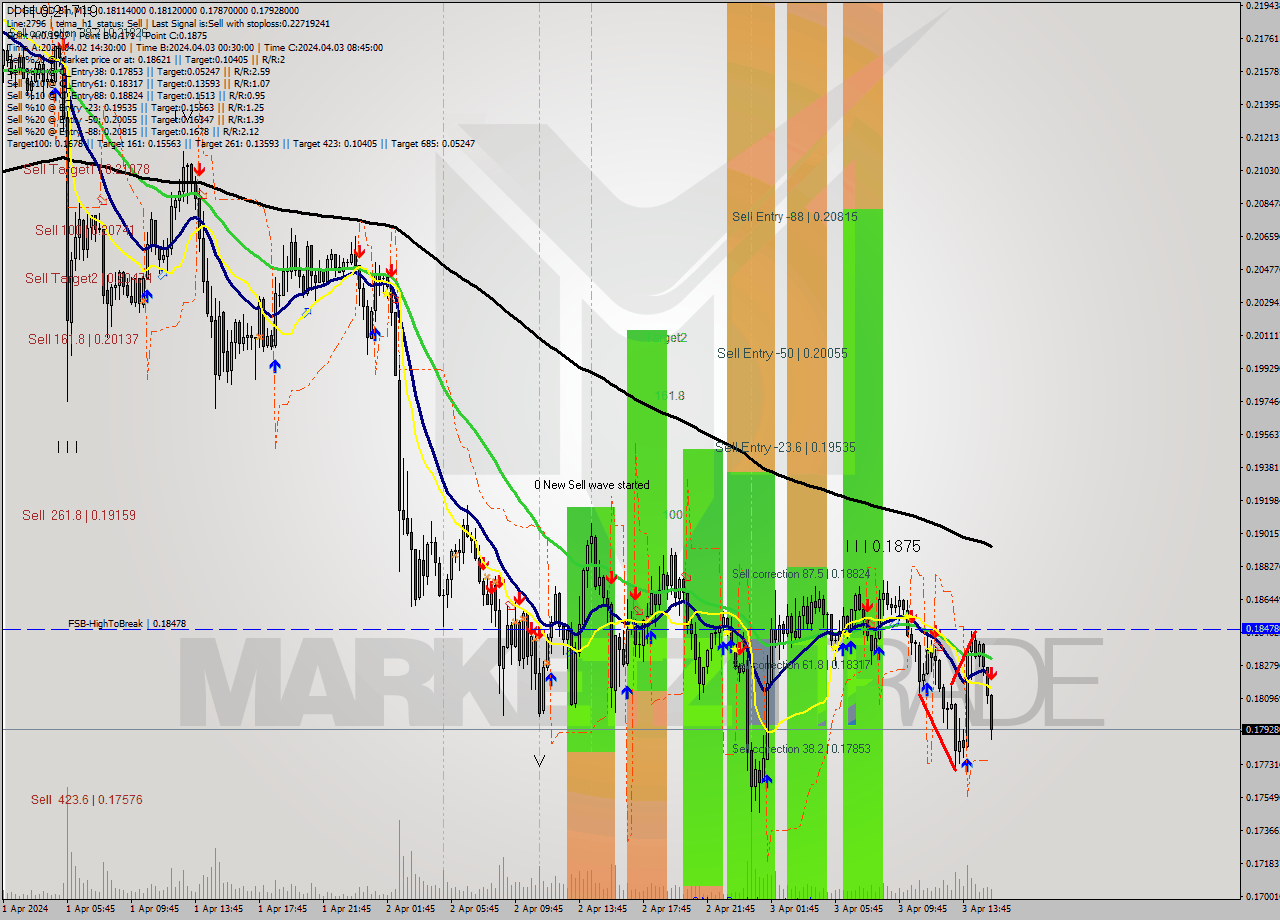 DOGEUSD-Bin M15 Signal