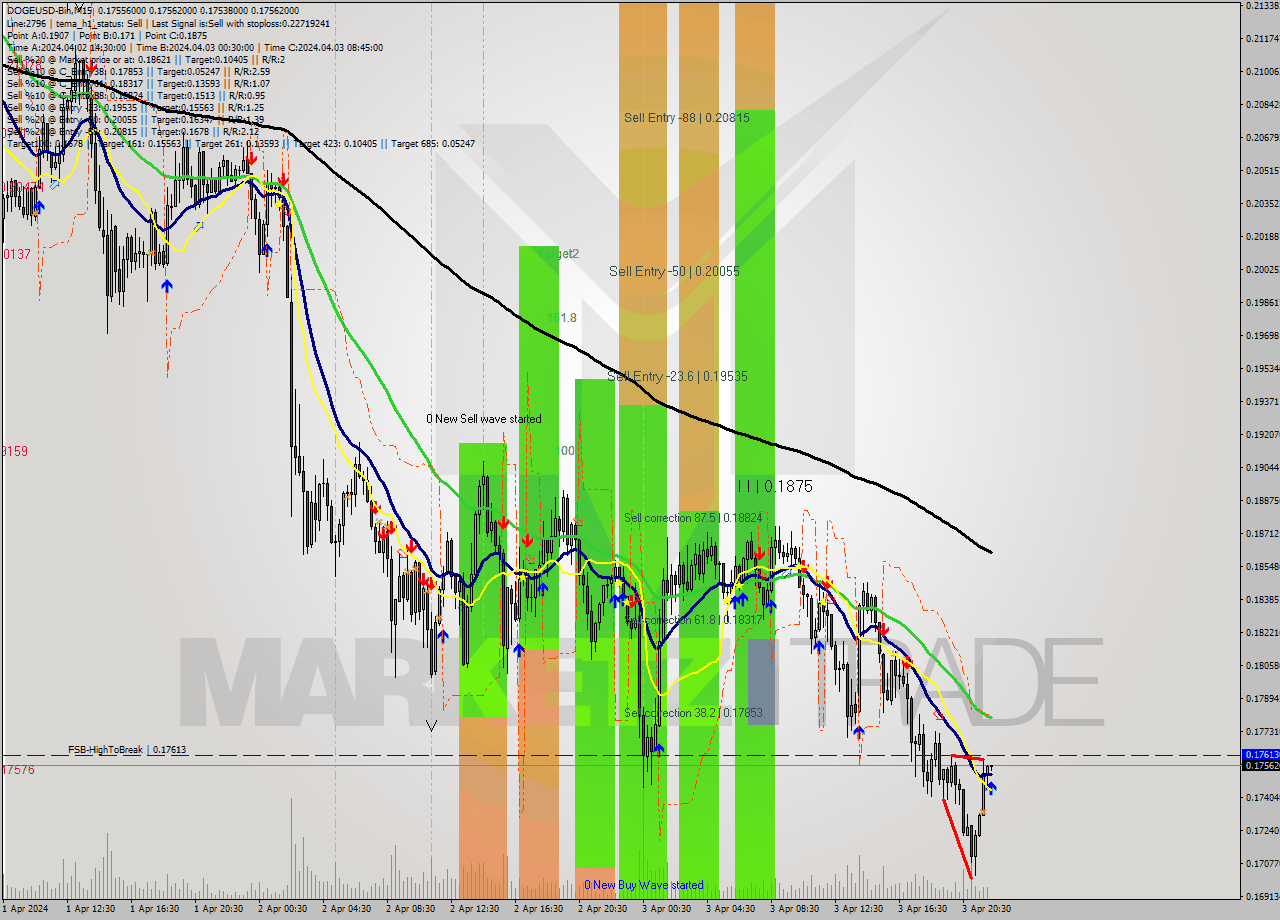 DOGEUSD-Bin M15 Signal