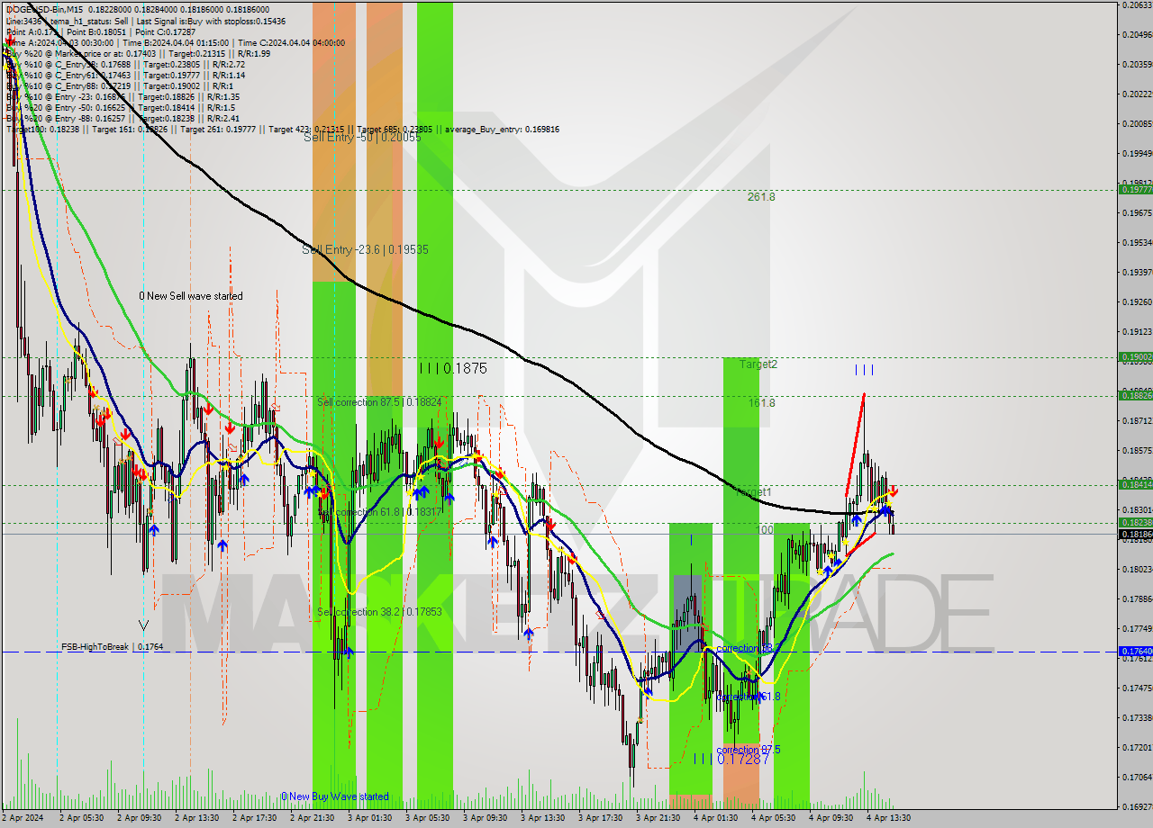 DOGEUSD-Bin M15 Analysis DOGEUSD-Bin M15 Signal