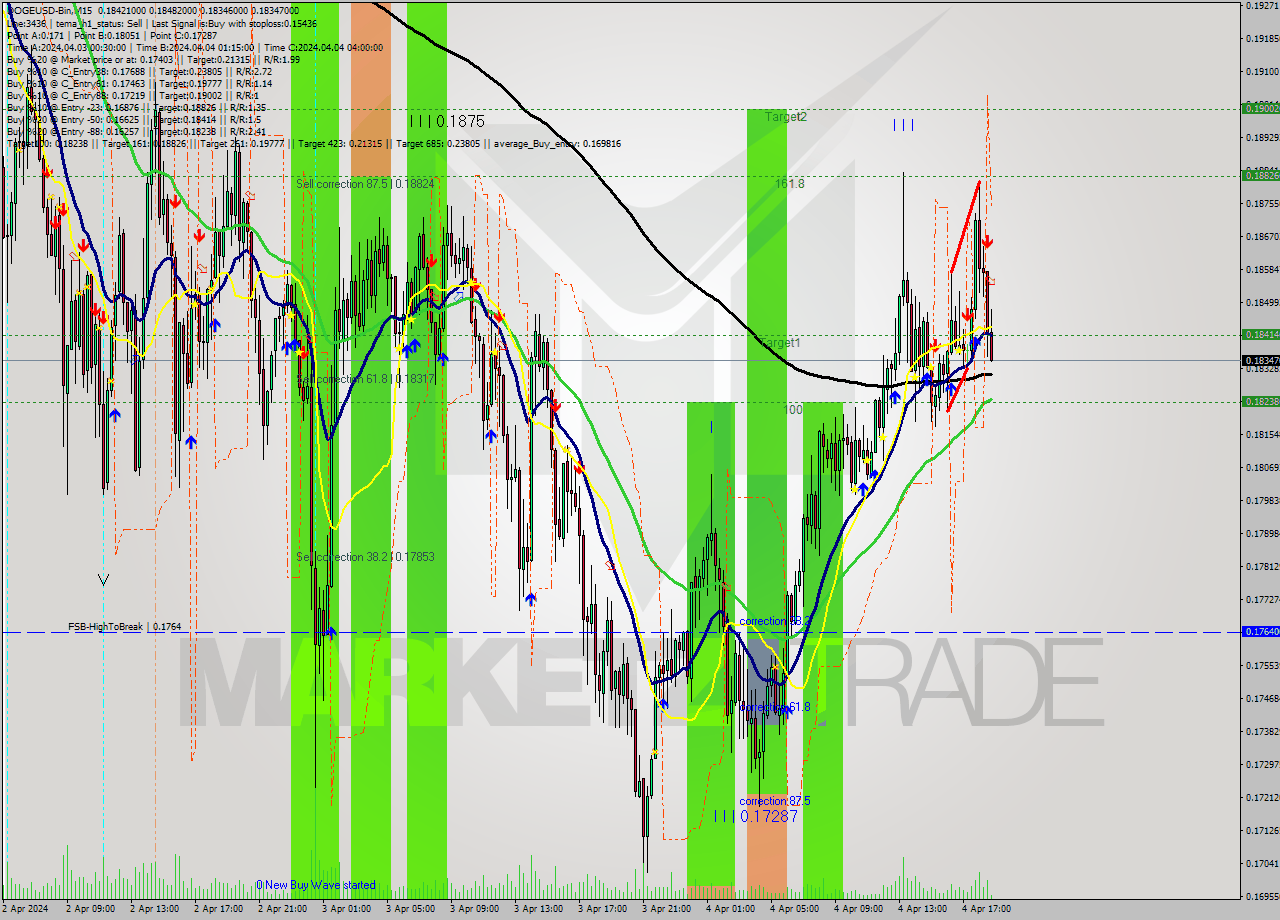 DOGEUSD-Bin M15 Analysis DOGEUSD-Bin M15 Signal