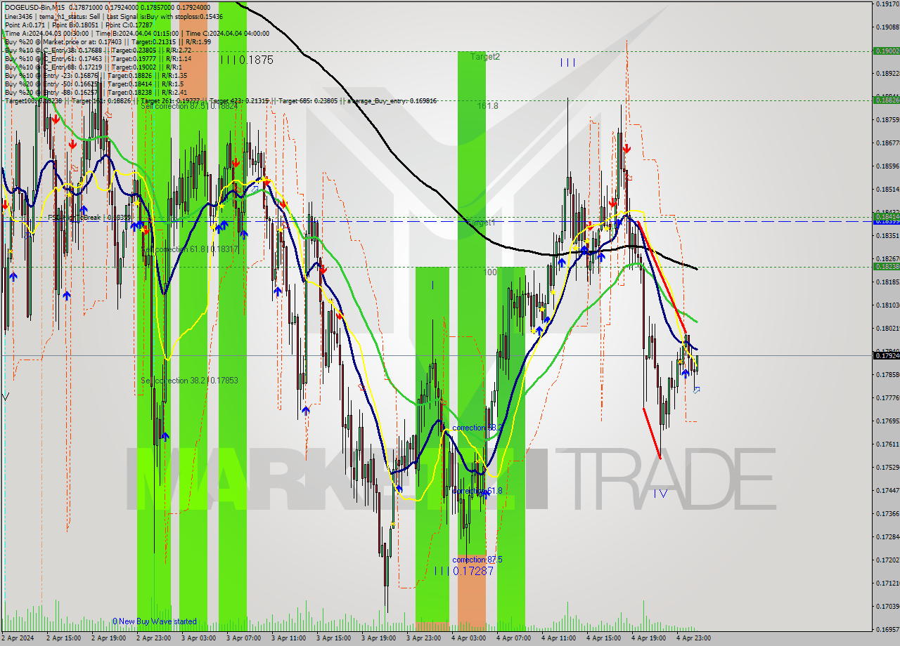 DOGEUSD-Bin M15 Analysis DOGEUSD-Bin M15 Signal