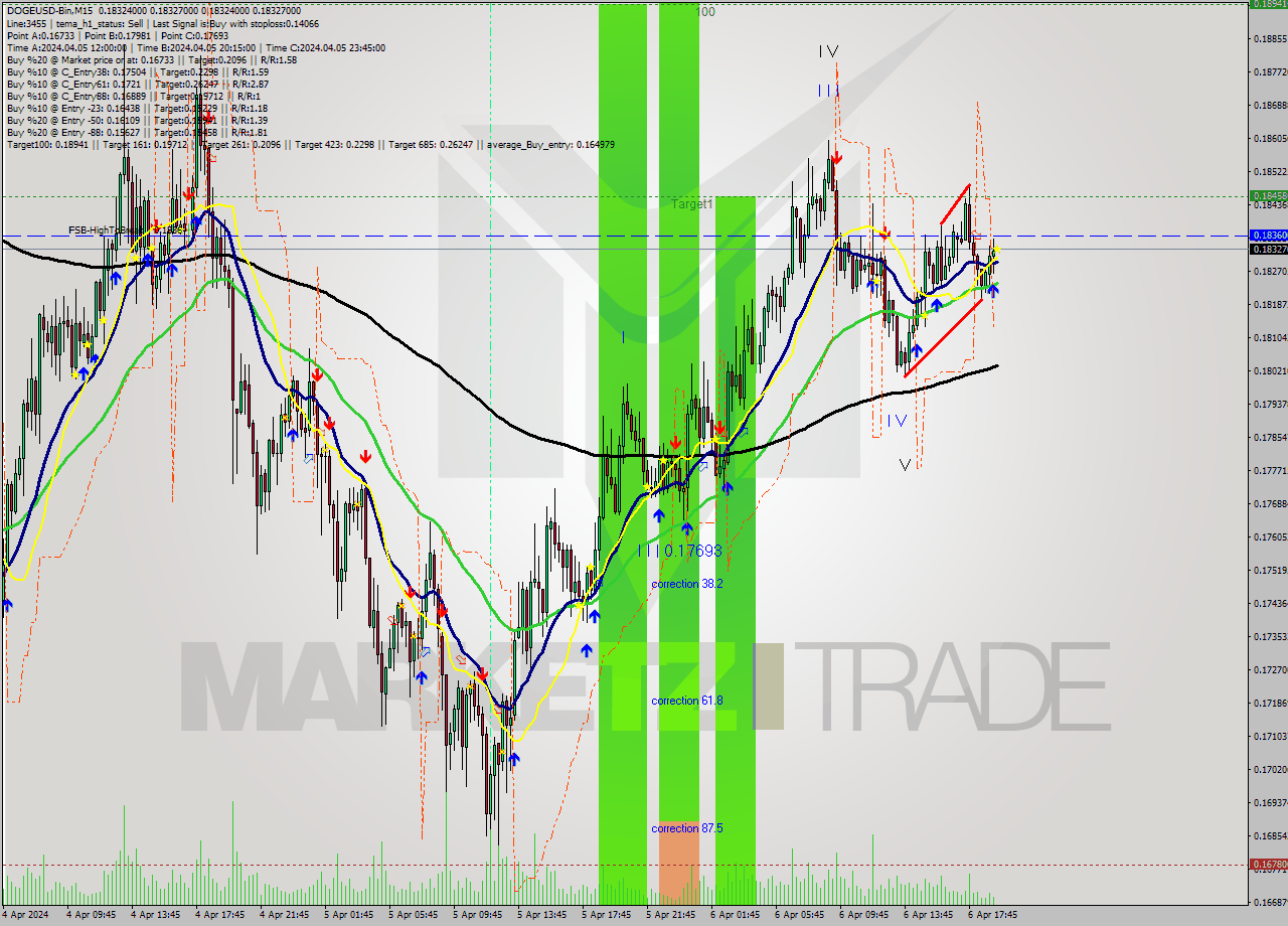 DOGEUSD-Bin M15 Signal
