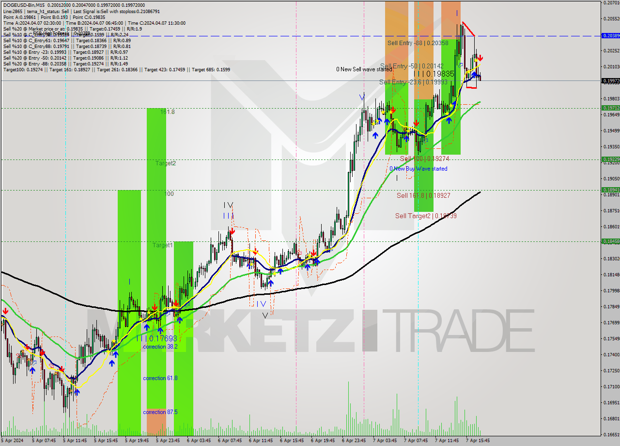 DOGEUSD-Bin M15 Signal