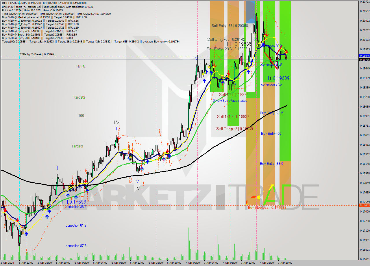 DOGEUSD-Bin M15 Analysis DOGEUSD-Bin M15 Signal