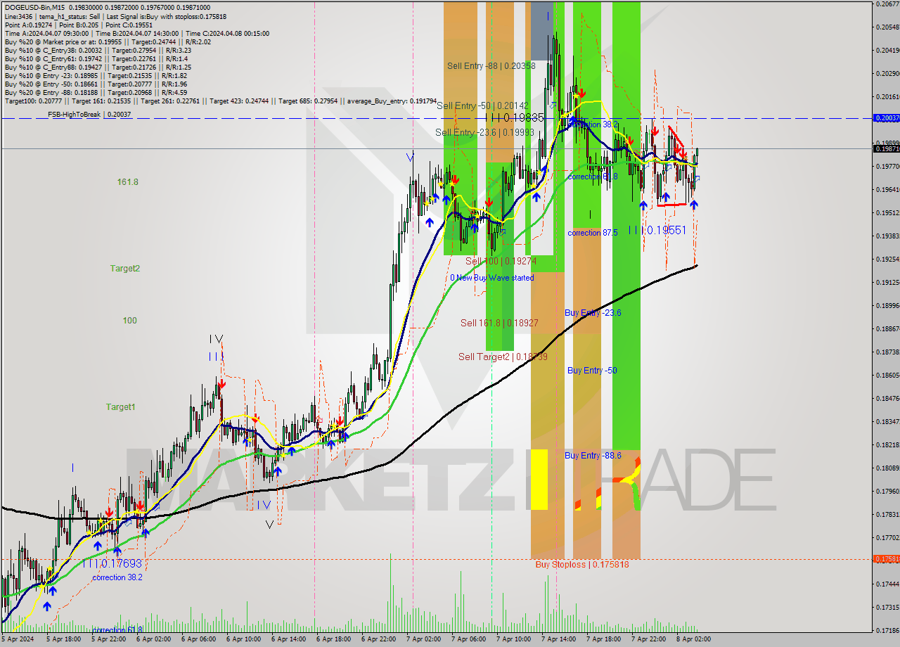DOGEUSD-Bin M15 Analysis DOGEUSD-Bin M15 Signal