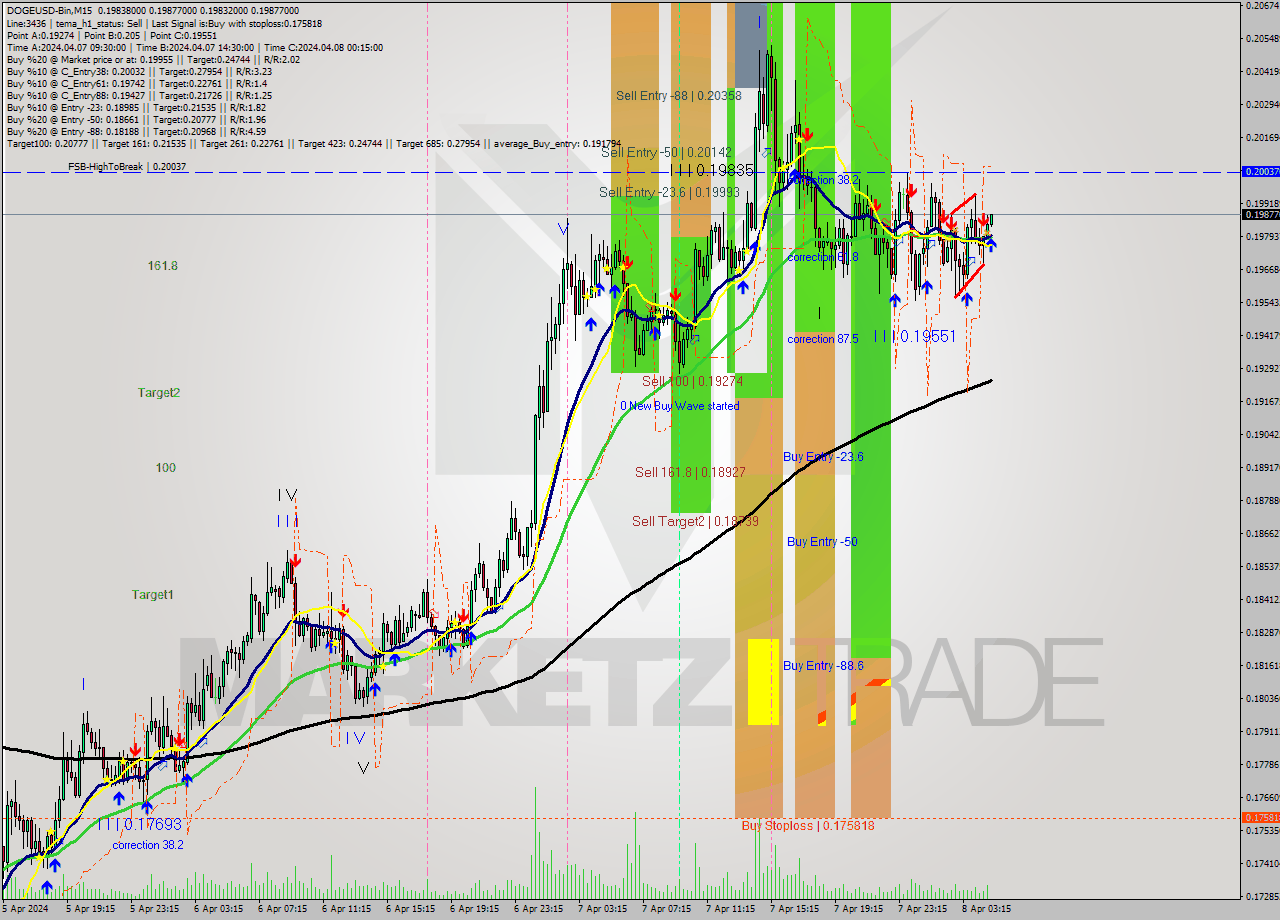 DOGEUSD-Bin M15 Signal