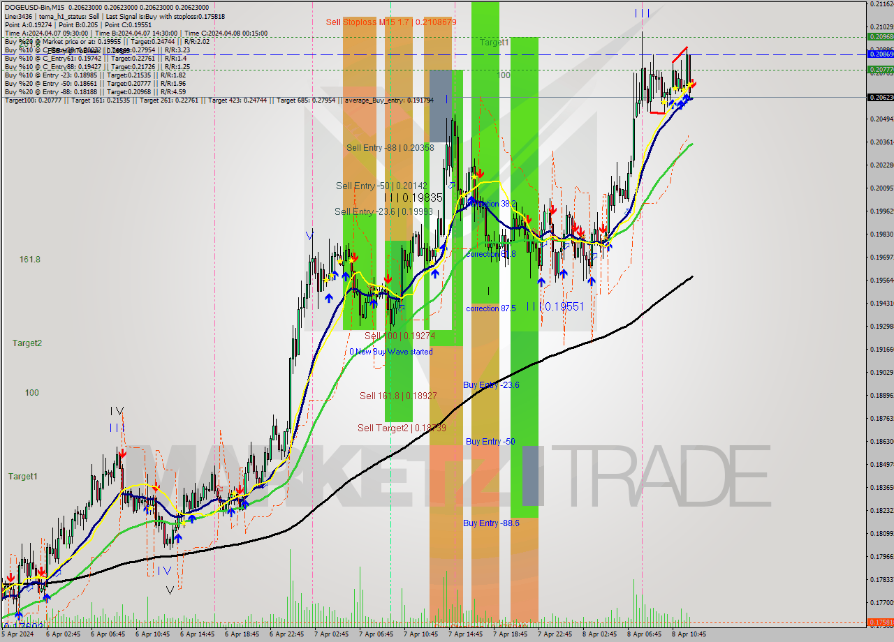 DOGEUSD-Bin M15 Signal