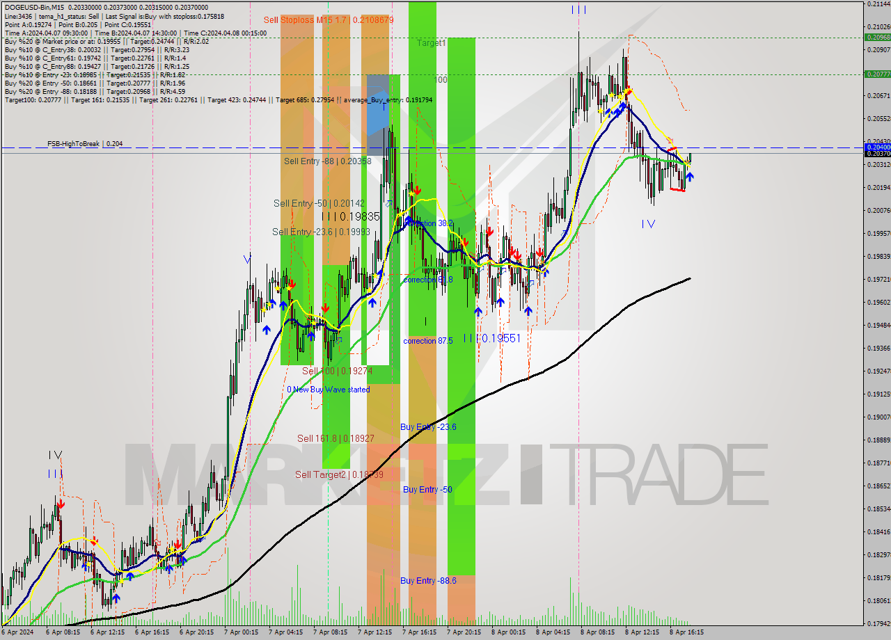DOGEUSD-Bin M15 Signal