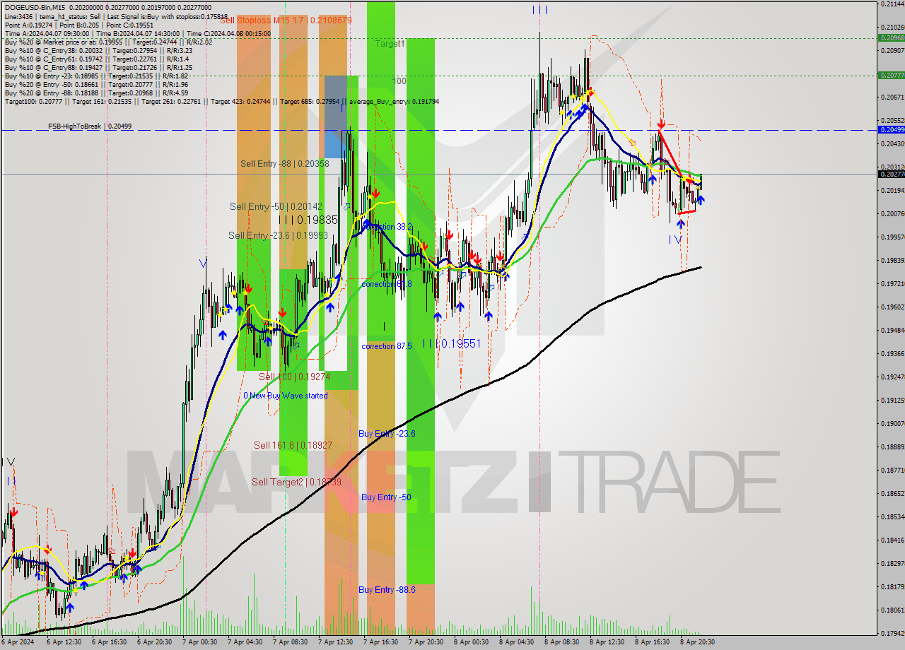 DOGEUSD-Bin M15 Analysis DOGEUSD-Bin M15 Signal