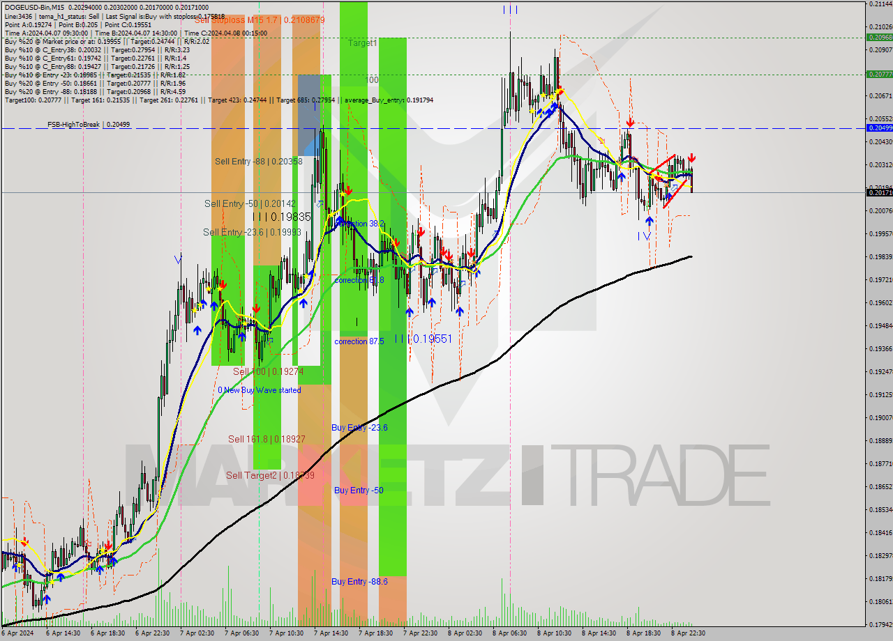 DOGEUSD-Bin M15 Signal