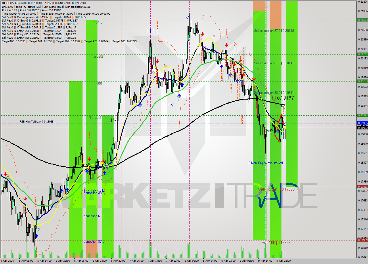 DOGEUSD-Bin M30 Signal