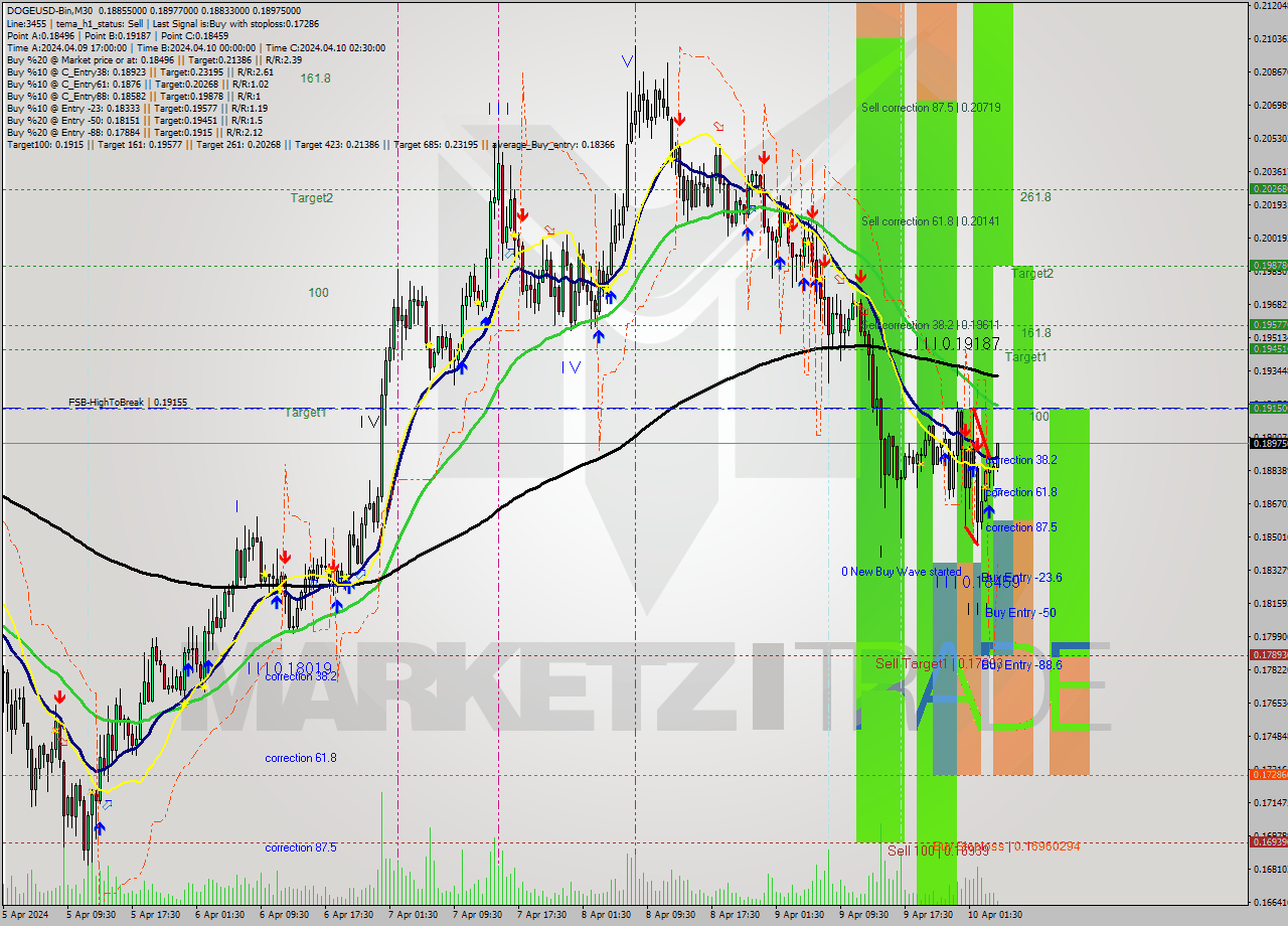DOGEUSD-Bin M30 Analysis DOGEUSD-Bin M30 Signal