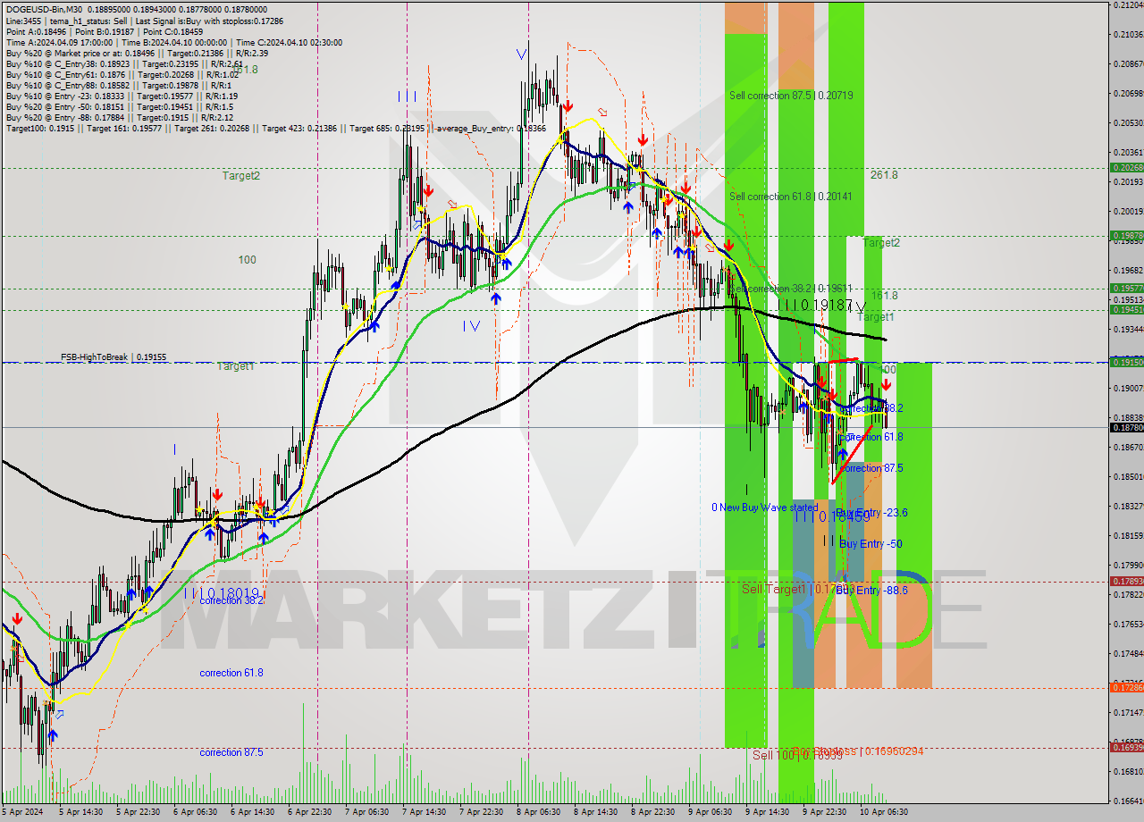 DOGEUSD-Bin M30 Signal