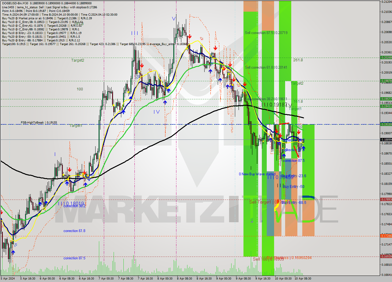 DOGEUSD-Bin M30 Signal