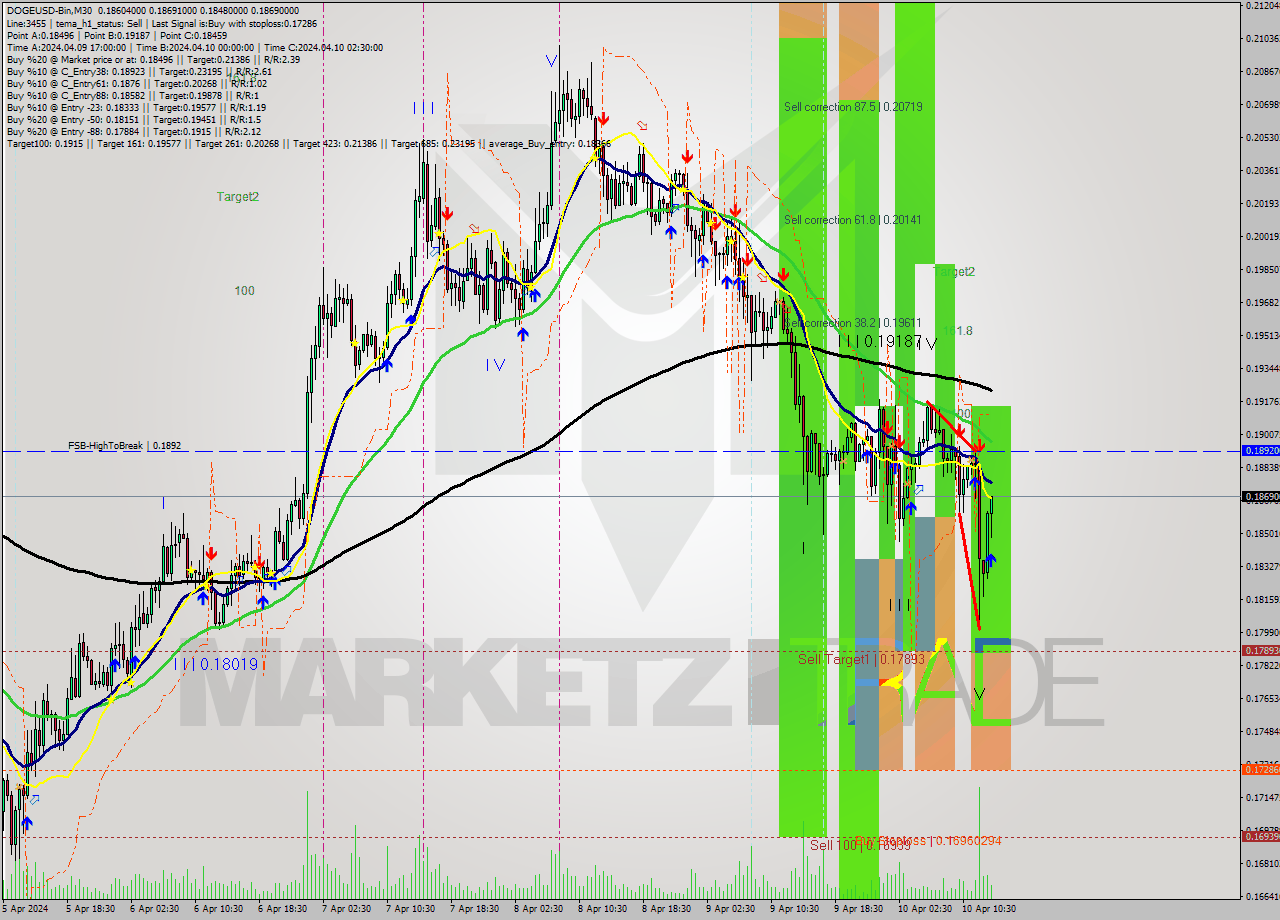 DOGEUSD-Bin M30 Signal