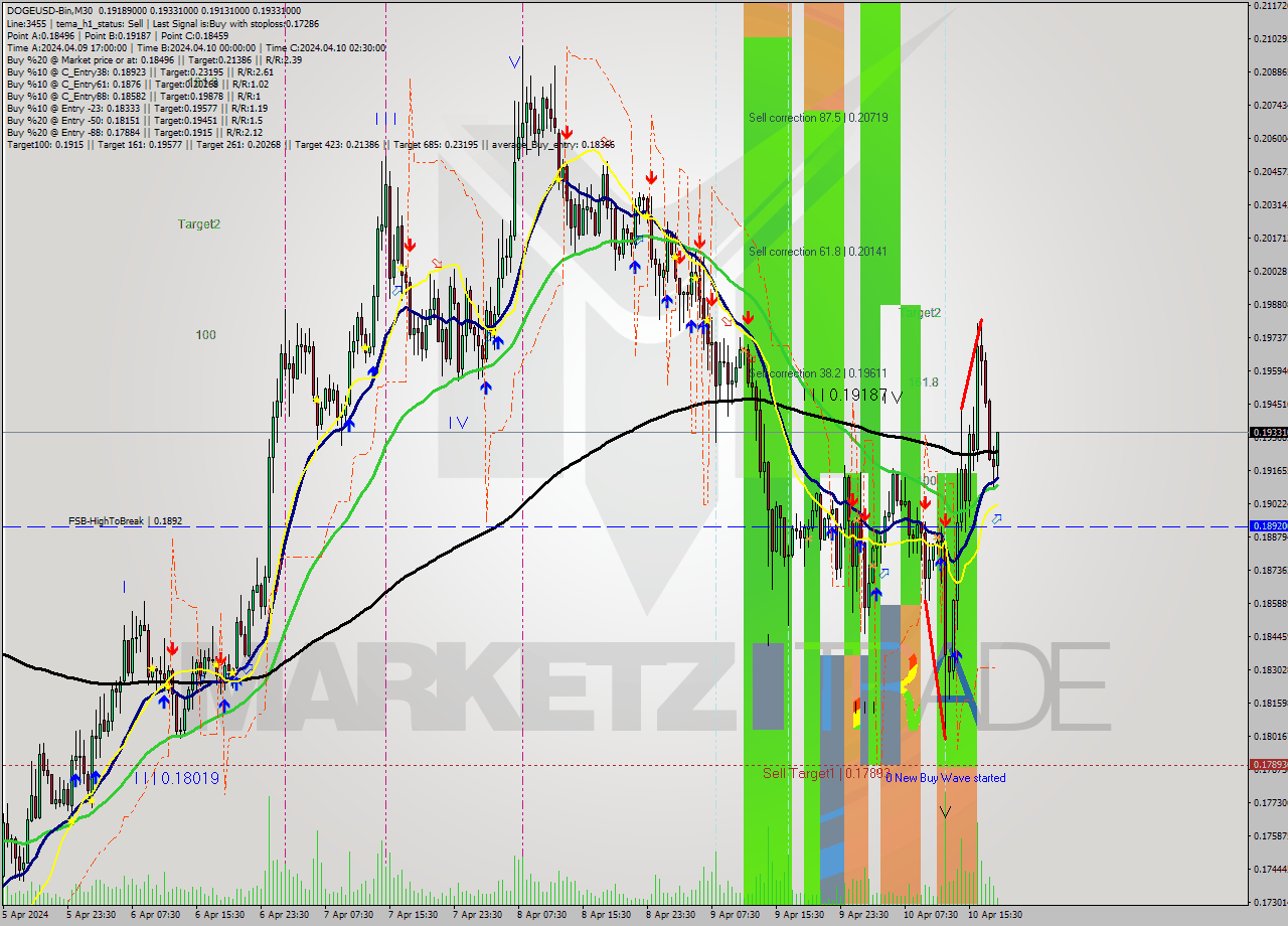 DOGEUSD-Bin M30 Analysis DOGEUSD-Bin M30 Signal
