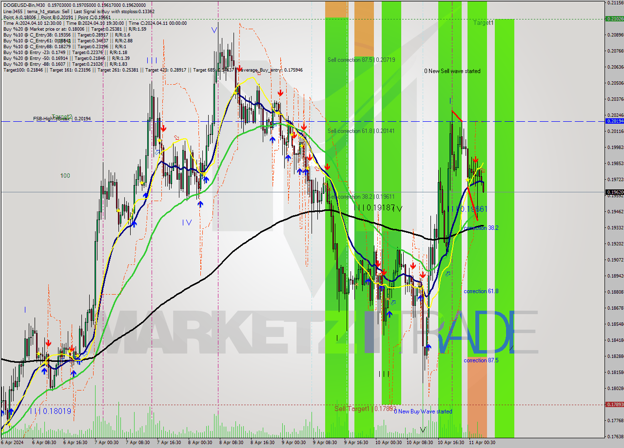 DOGEUSD-Bin M30 Signal