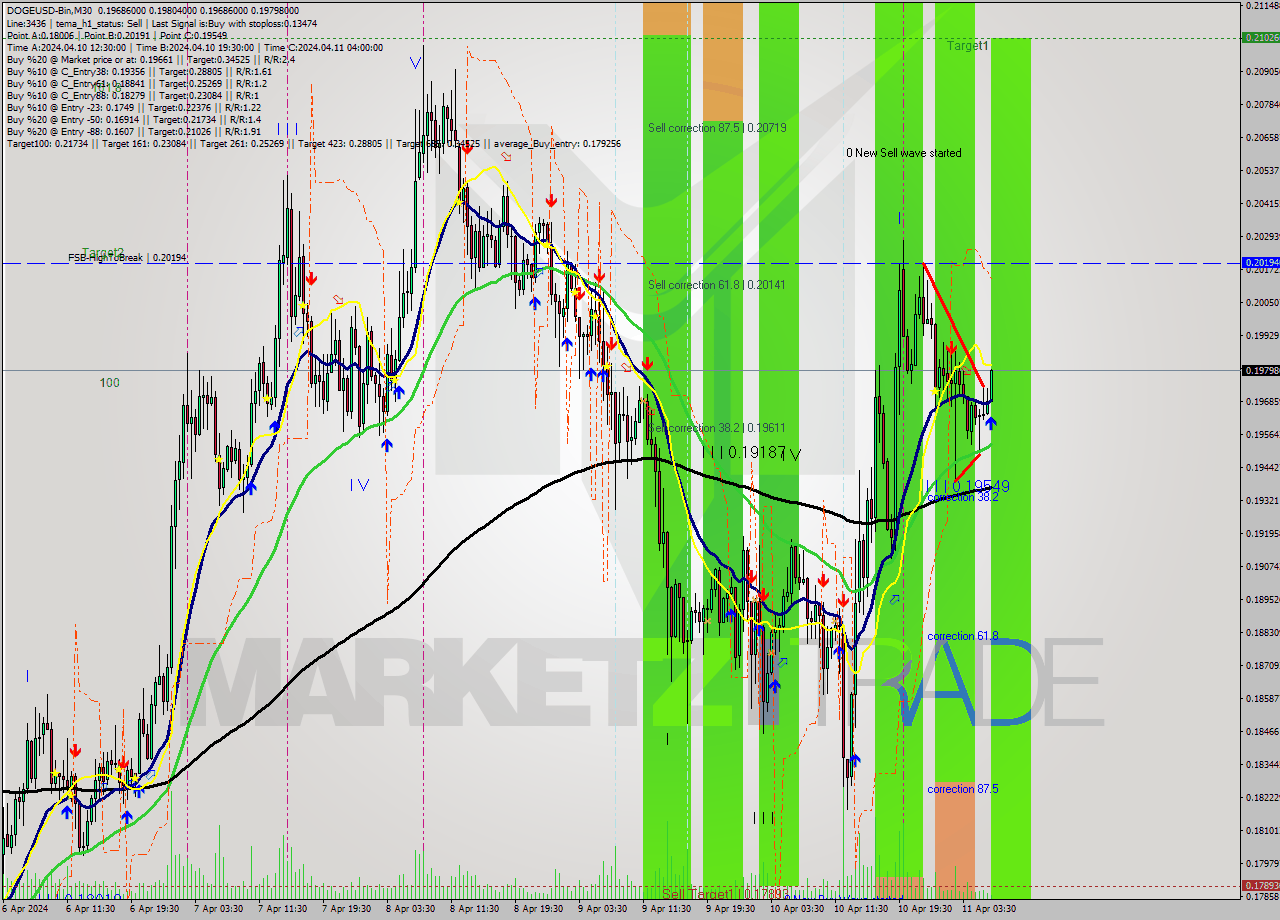 DOGEUSD-Bin M30 Signal