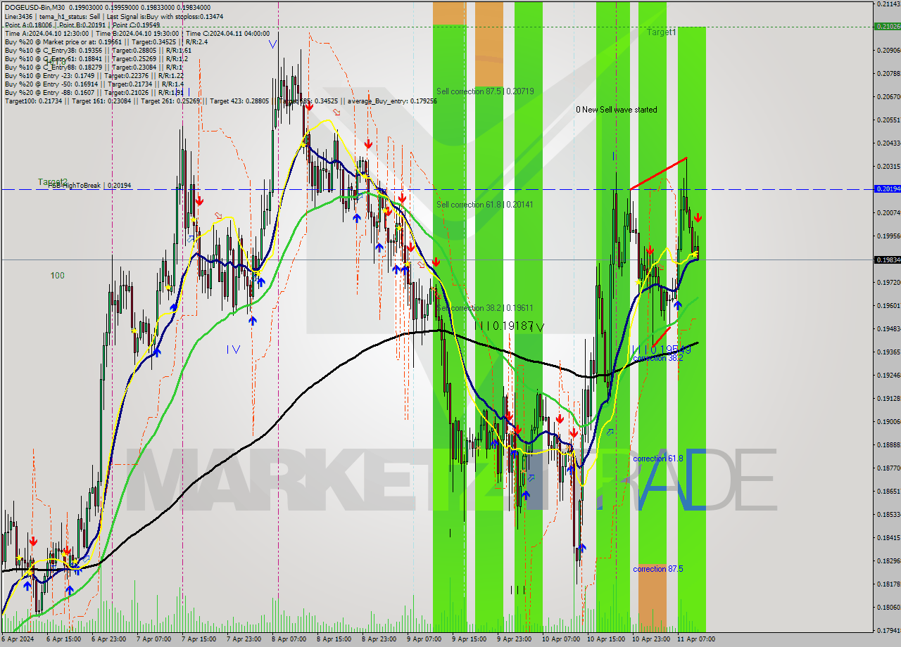 DOGEUSD-Bin M30 Signal