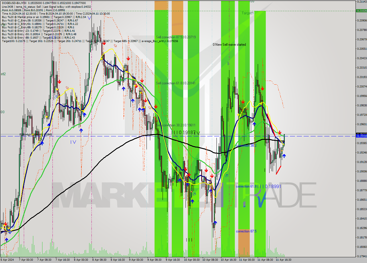 DOGEUSD-Bin M30 Signal