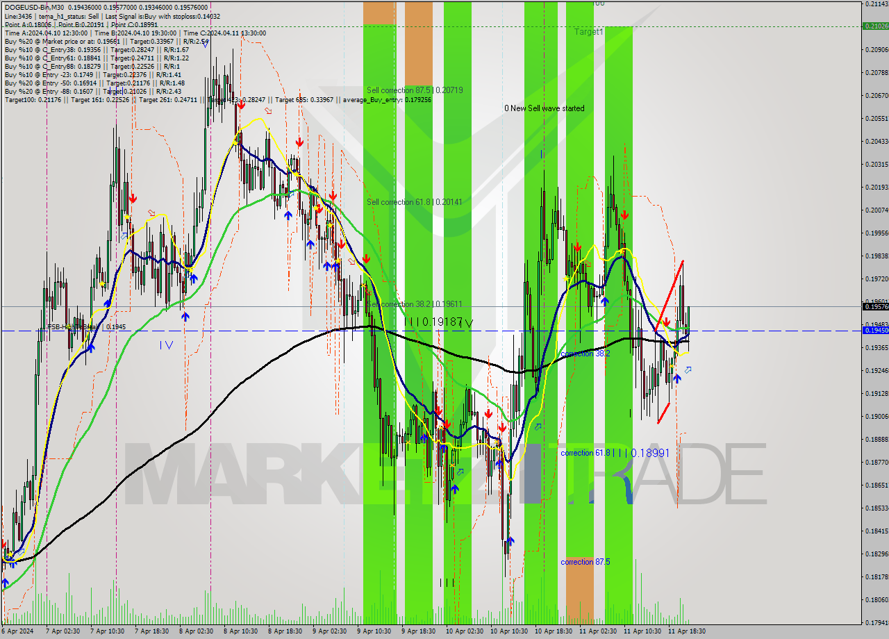 DOGEUSD-Bin M30 Signal