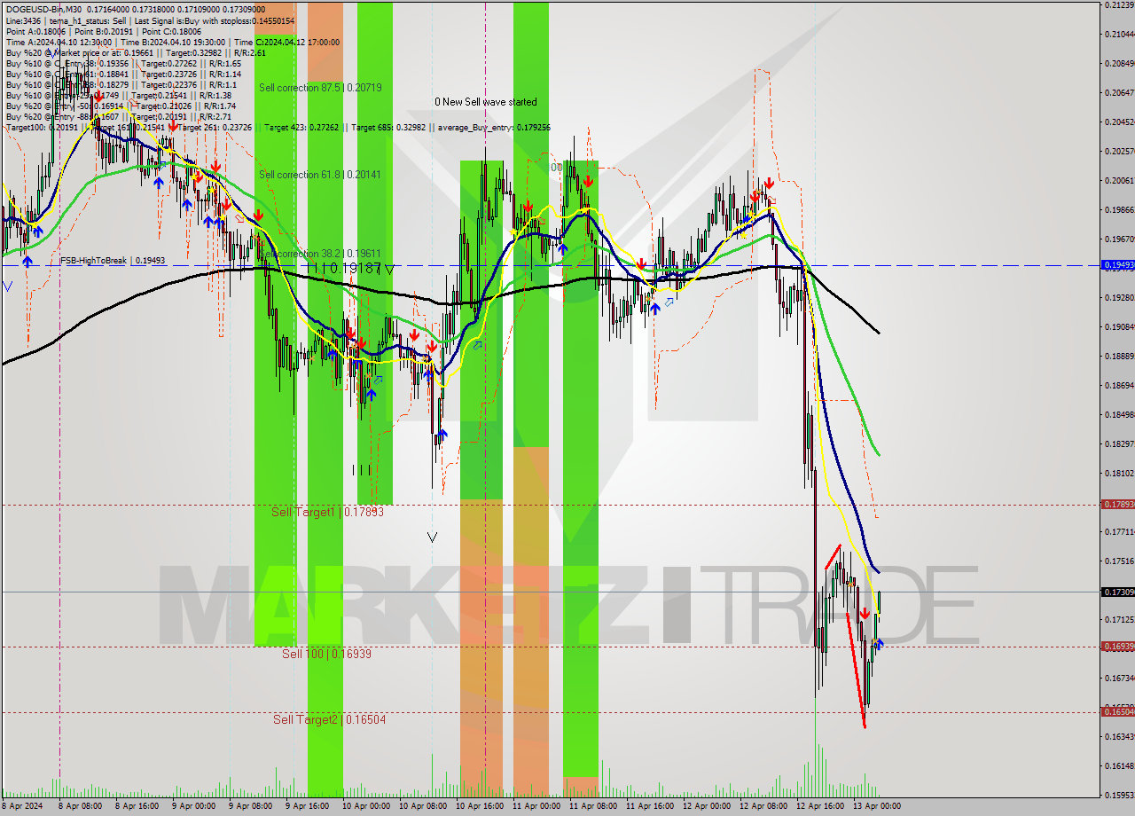 DOGEUSD-Bin M30 Signal