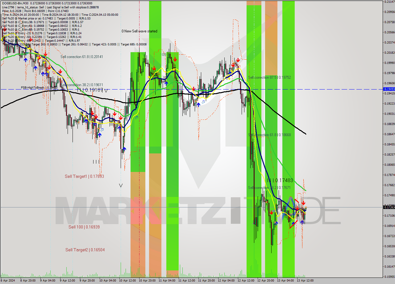 DOGEUSD-Bin M30 Analysis DOGEUSD-Bin M30 Signal