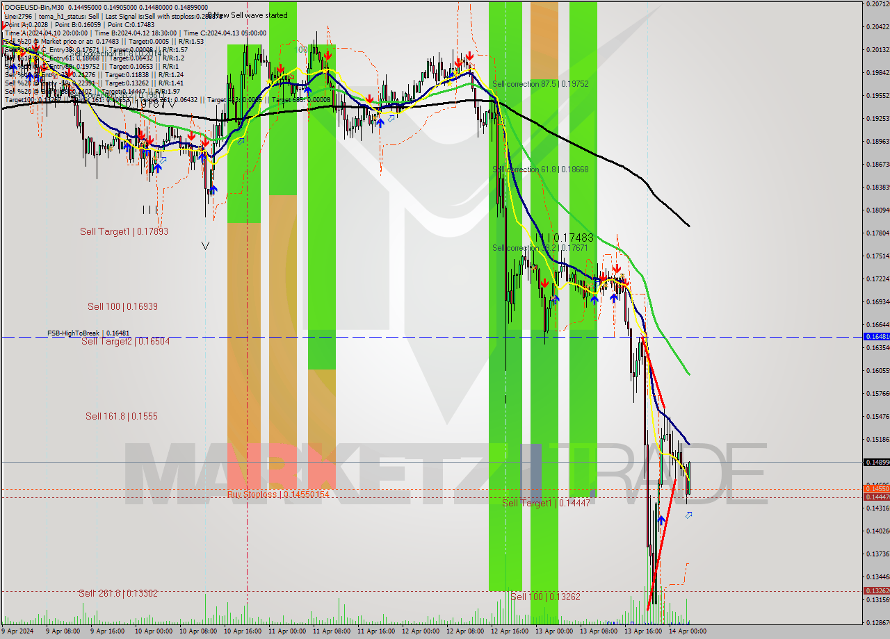 DOGEUSD-Bin M30 Signal