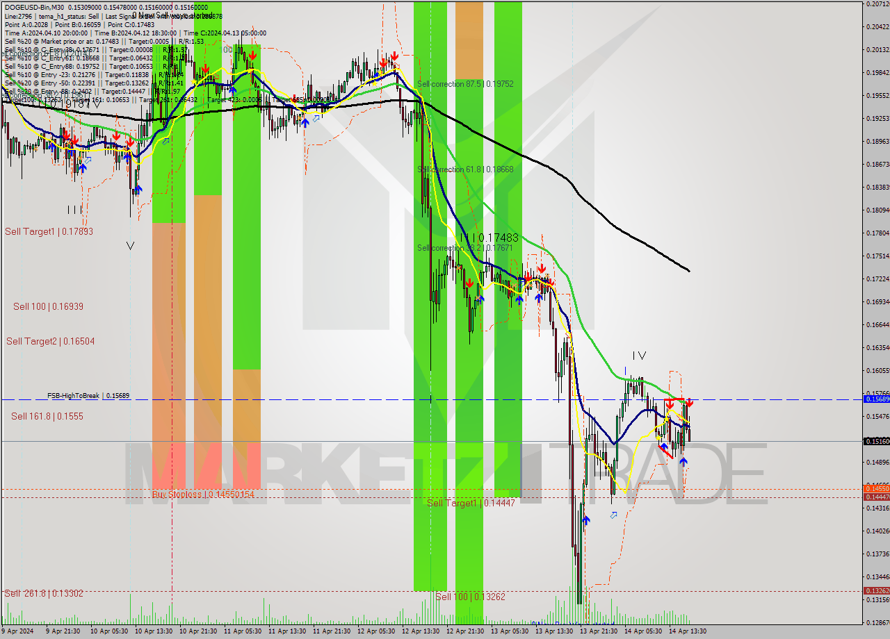 DOGEUSD-Bin M30 Signal