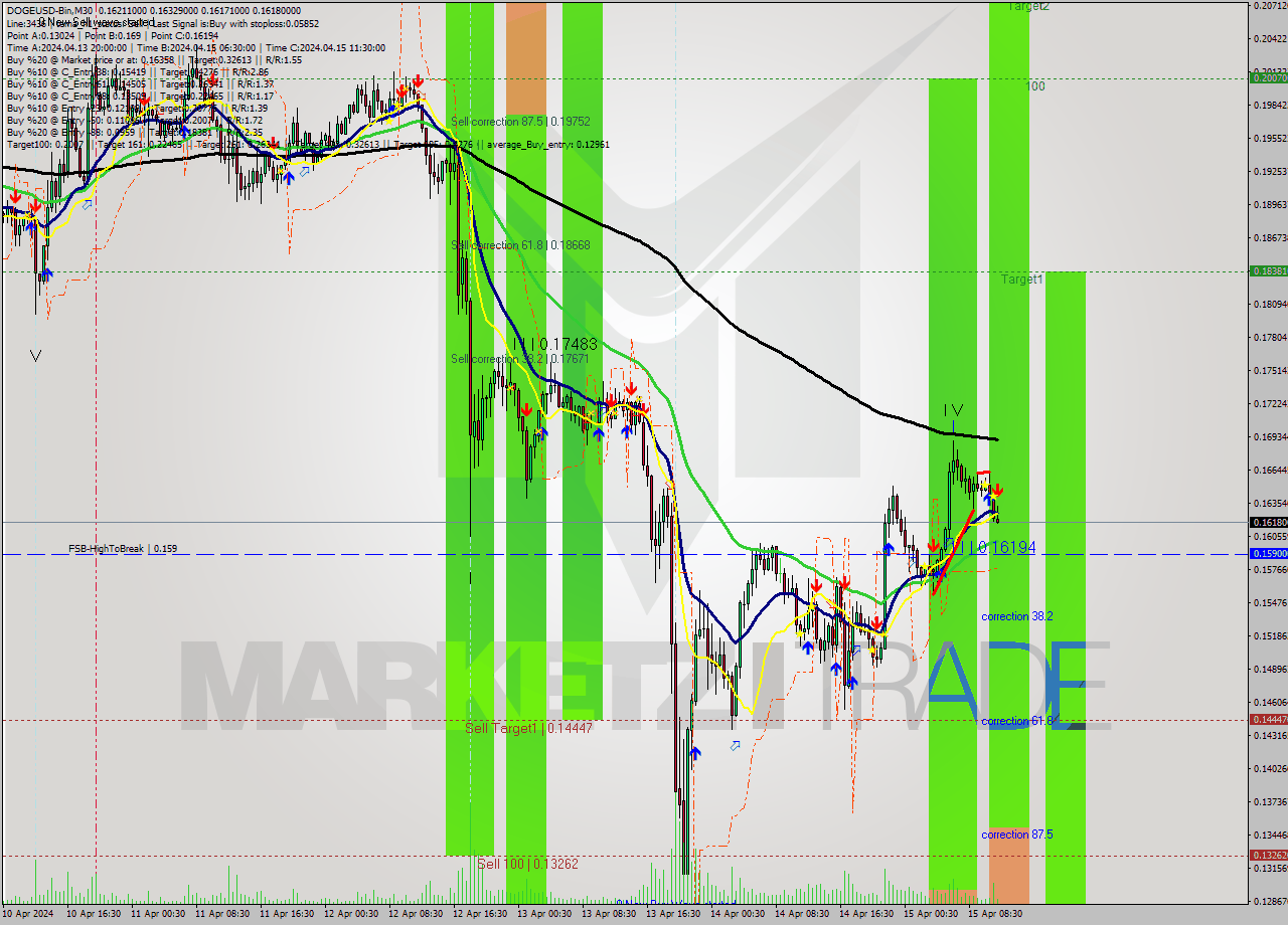 DOGEUSD-Bin M30 Signal