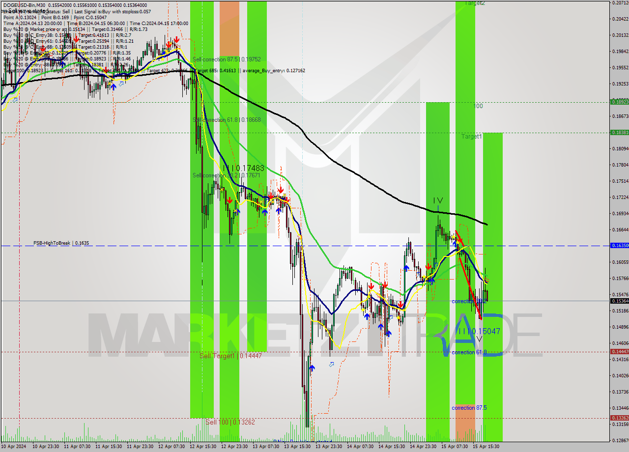 DOGEUSD-Bin M30 Signal