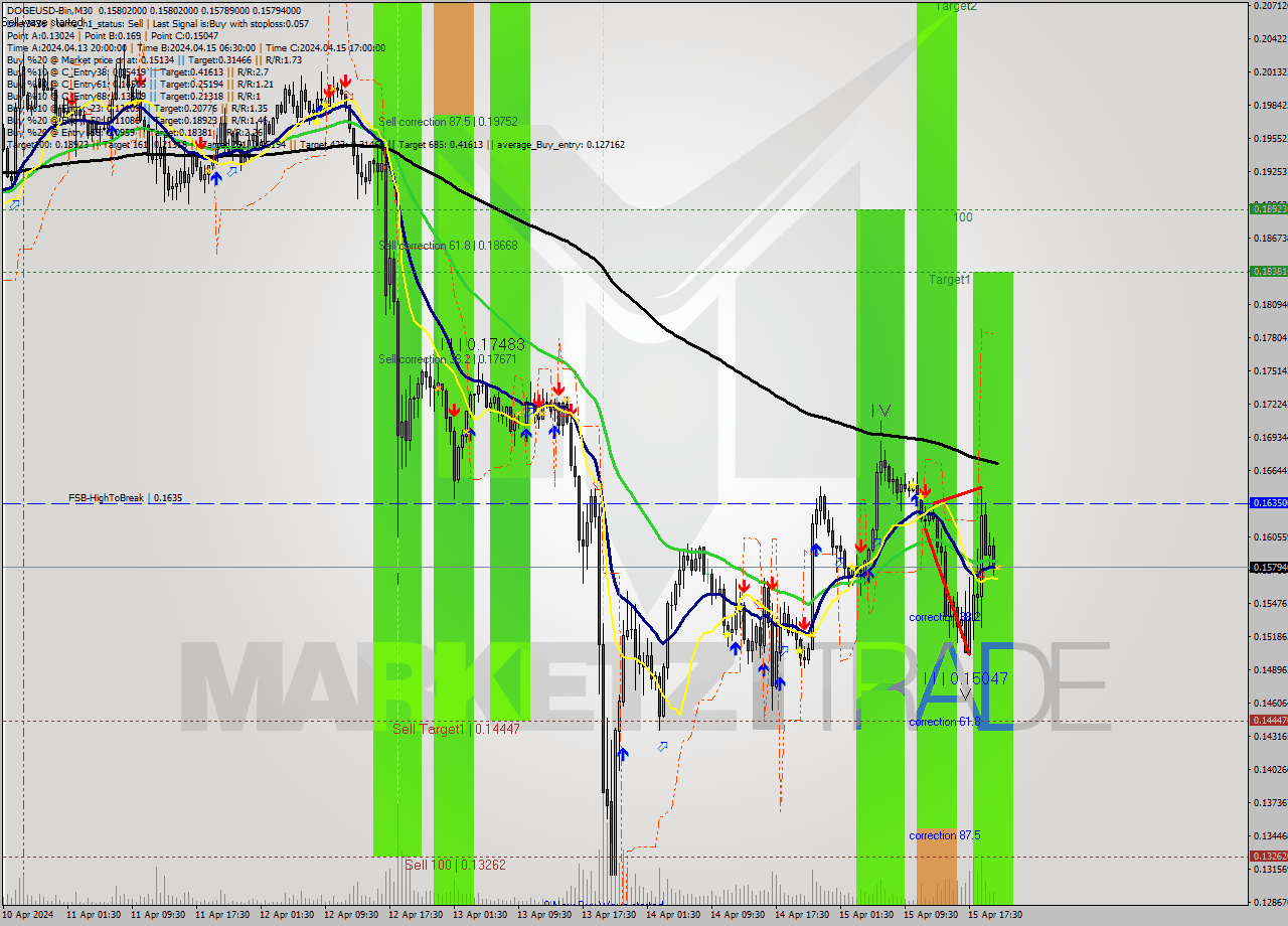 DOGEUSD-Bin M30 Signal
